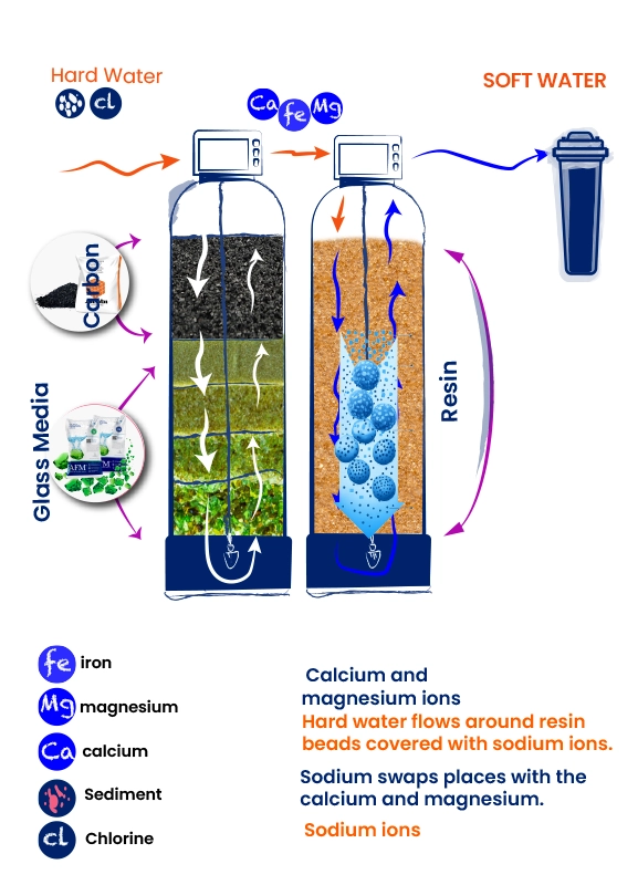 Whole house filtration system working diagram