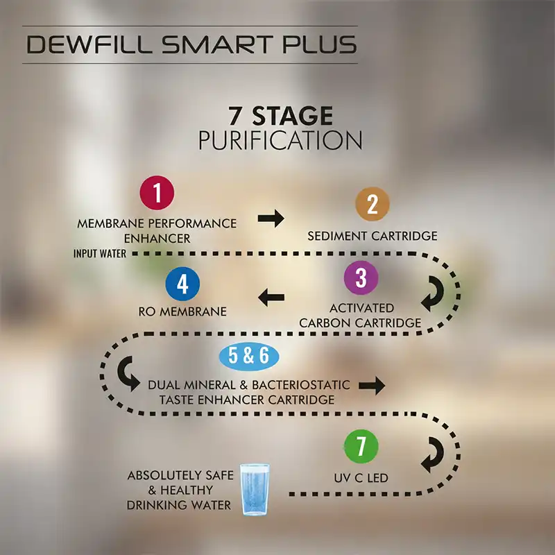 Dewfill Water Purifier Filtration Stages